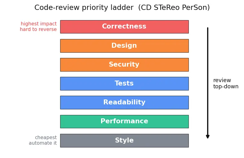 Figure — Code review — what to look for