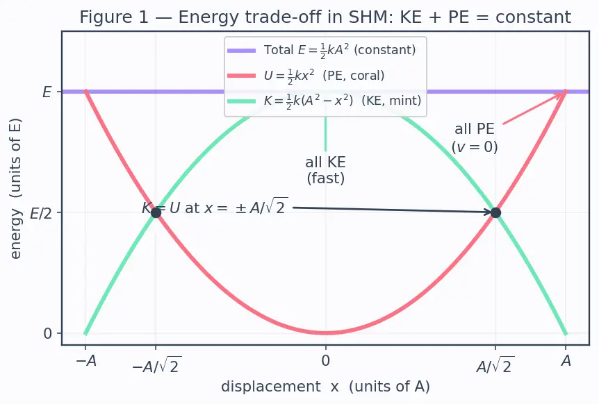 Figure — Energy in SHM — KE + PE = ½kA² (constant)