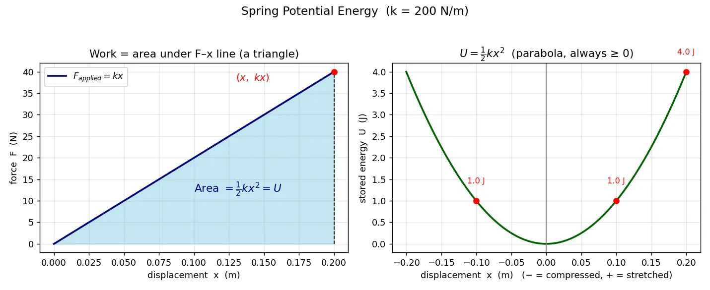 Figure — Spring potential energy — derivation