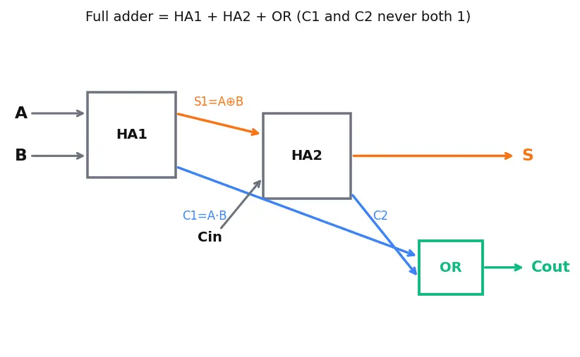 Figure — Half adder and full adder
