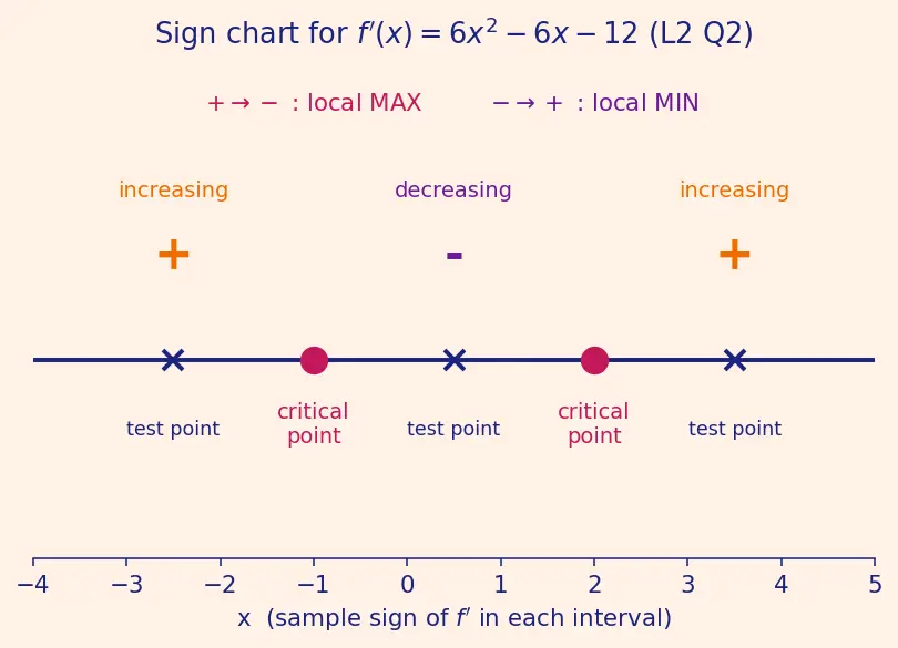 Figure — Applications — increasing - decreasing, local extrema (first derivative test)