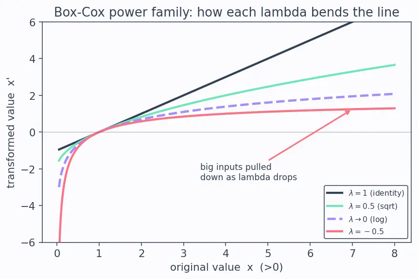 Figure — Log and power transformations