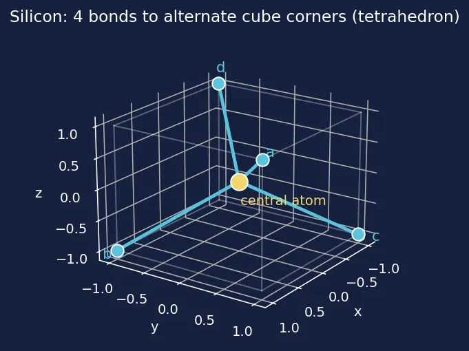 Figure — Crystal lattice structure of silicon