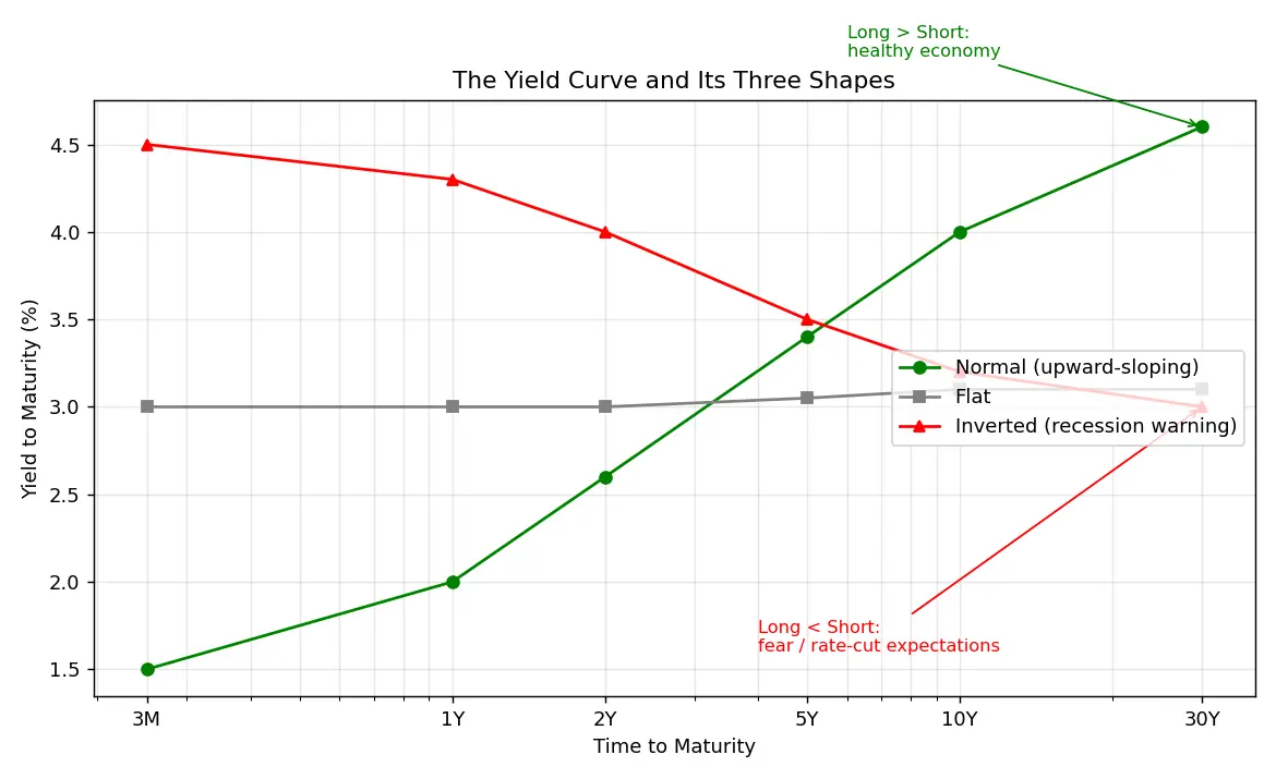 Figure — Learn about the yield curve and its shapes