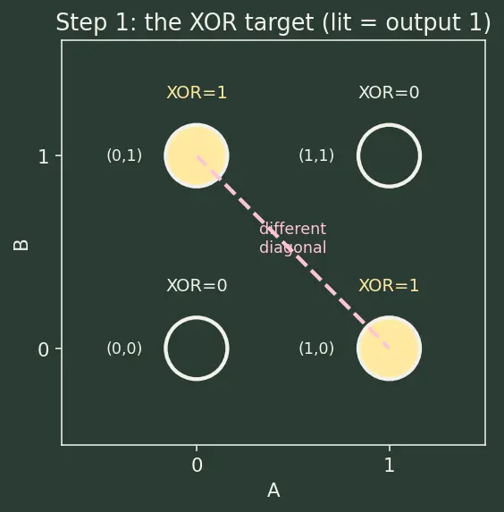 Figure — XOR, NAND, NOR, XNOR gates