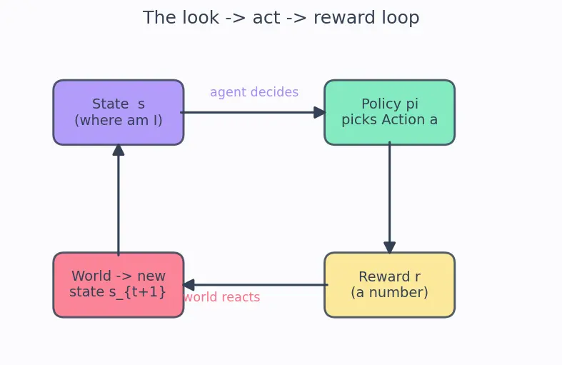 Figure — Proximal Policy Optimization (PPO)