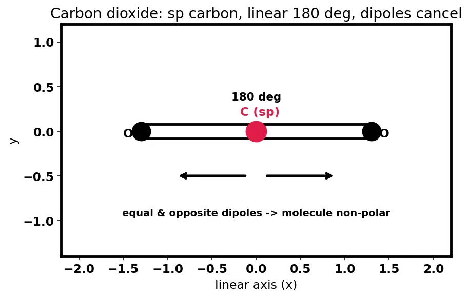 Figure — Tetravalency of carbon; hybridization recap (sp, sp², sp³)