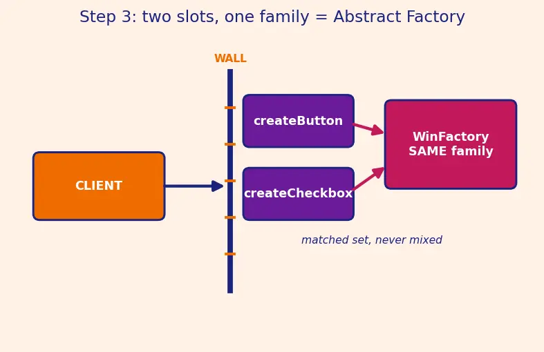 Figure — Design Patterns — Creational - Singleton, Factory Method, Abstract Factory, Builder, Prototype