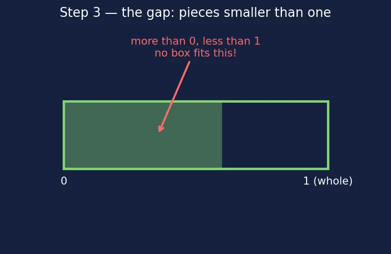 Figure — Decimals — place value, reading and writing