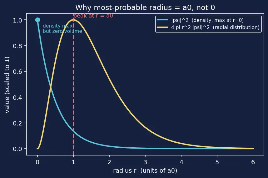 Figure — Quantum chemistry — particle in a box revisited; H-atom solutions