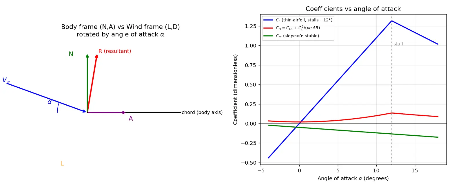 Figure — Aerodynamic coefficients — CN, CA, CL, CD, Cm as functions of angle of attack, Mach