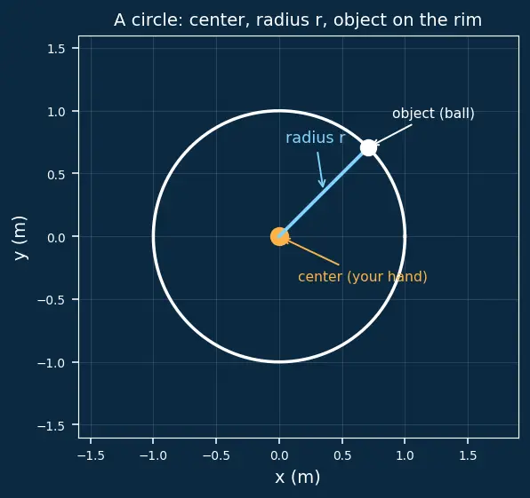 Figure — Vertical circular motion — minimum speed conditions