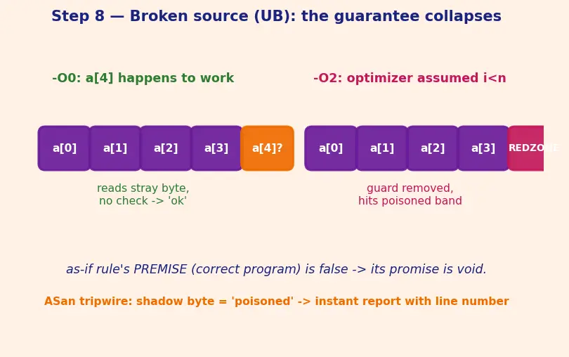 Figure — GCC - Clang flags — optimization (-O0 to -O3, -Os), warnings (-Wall, -Wextra), sanitizers