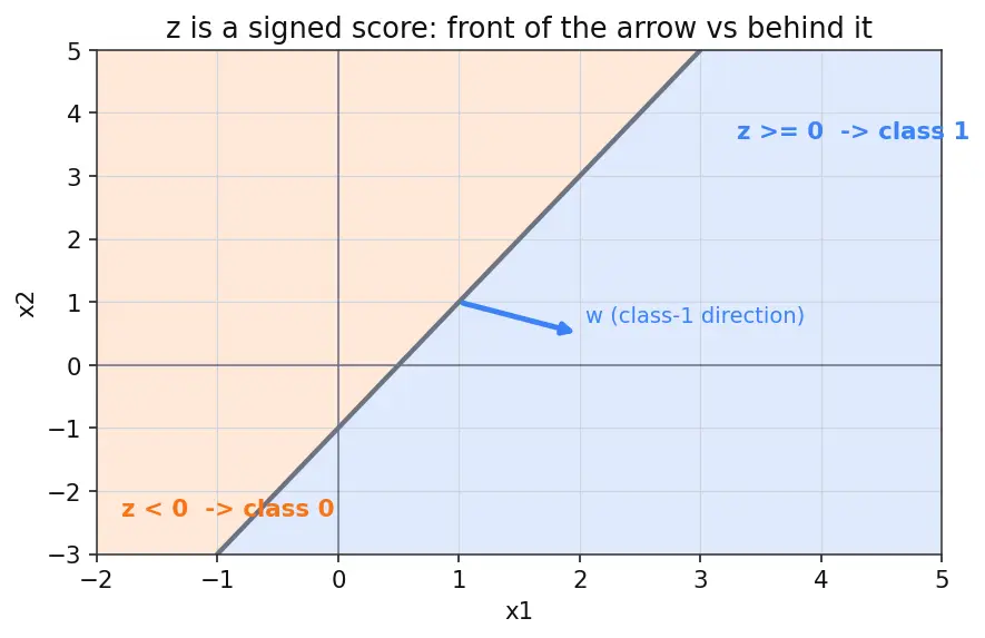Figure — The perceptron model and history