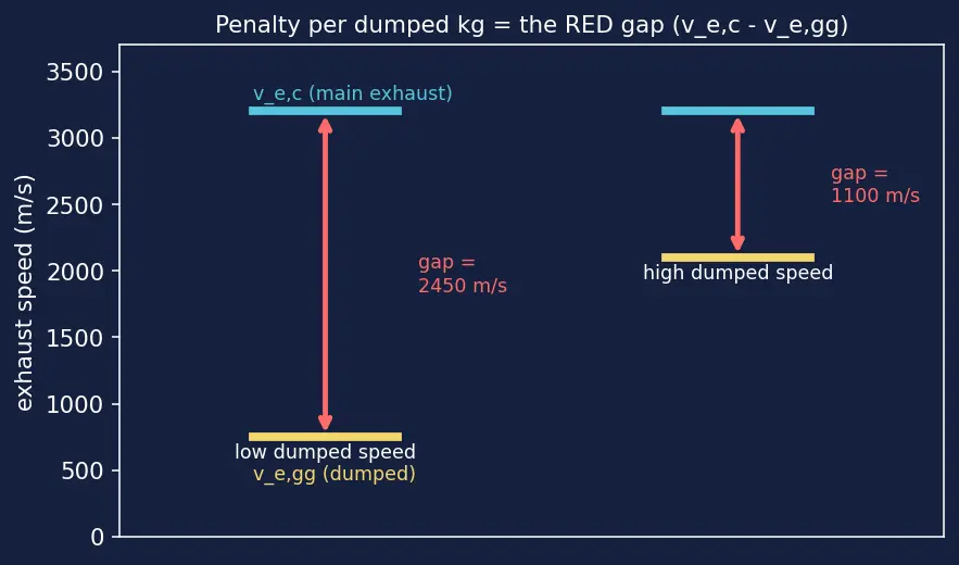 Figure — Gas generator cycle — performance penalty vs simplicity