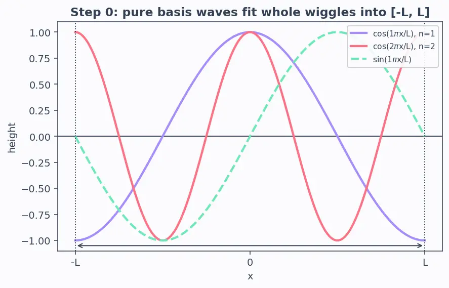 Figure — Full Fourier series — coefficients derivation
