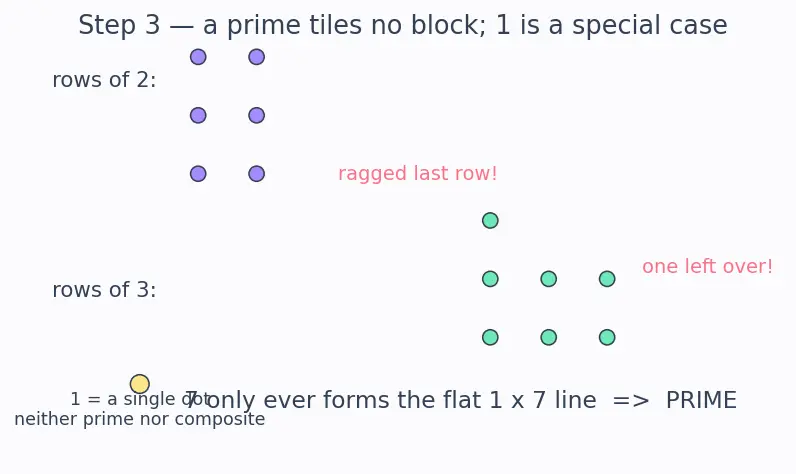 Figure — Prime numbers — Sieve of Eratosthenes, primality testing