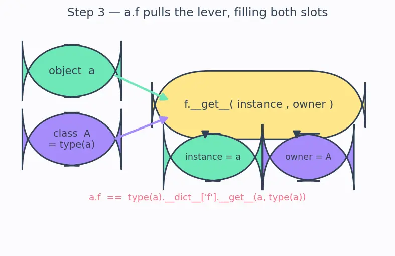 Figure — Instance methods, class methods (`@classmethod`), static methods (`@staticmethod`)