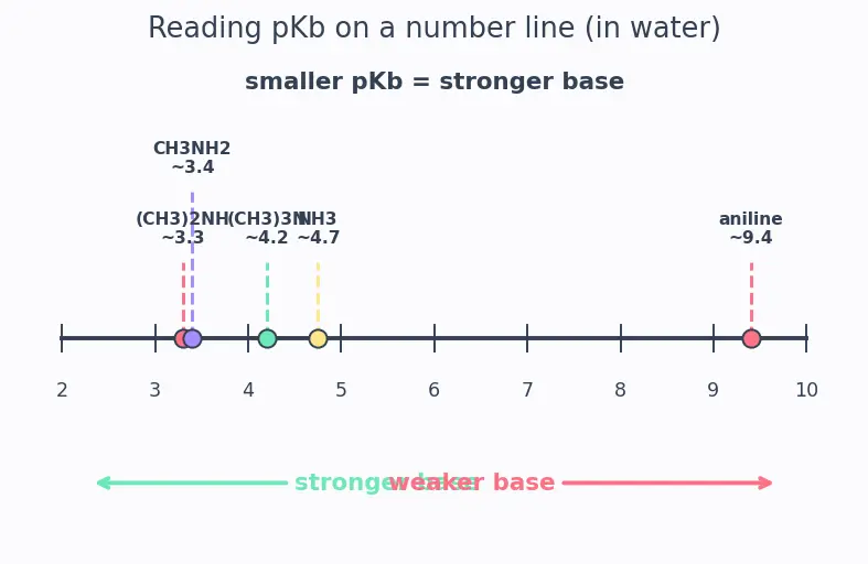 Figure — Amines — basicity (alkyl  -  NH₃  -  aryl in water; reverse in gas phase), Hofmann elimination, carbylamine, Hinsberg te