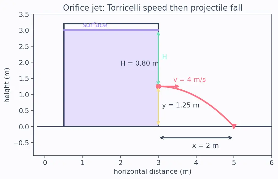Figure — Applications — Pitot tube, Venturi meter, orifice flow