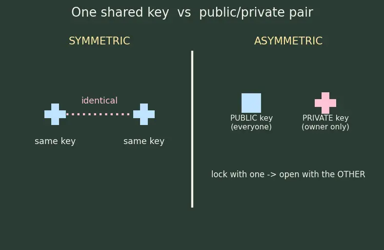 Figure — HTTPS — TLS handshake, certificates, CA