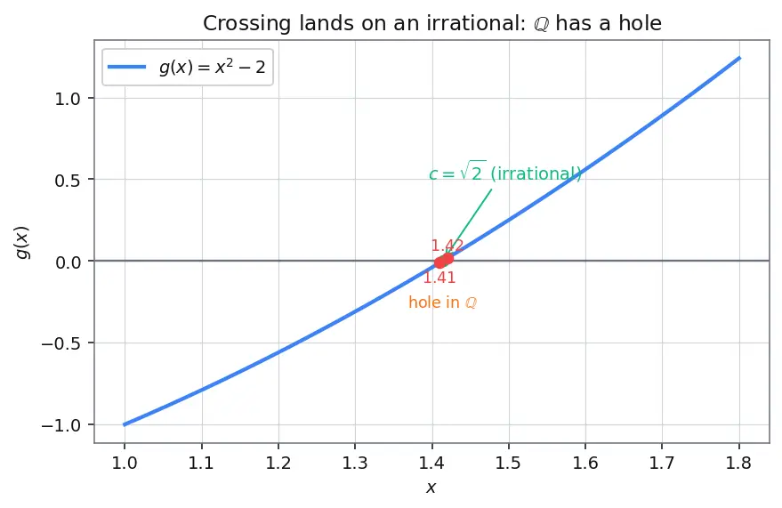 Figure — Intermediate Value Theorem