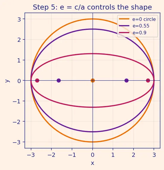 Figure — Kepler's connection — orbits are ellipses (motivation)