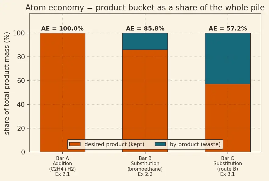 Figure — Atom economy