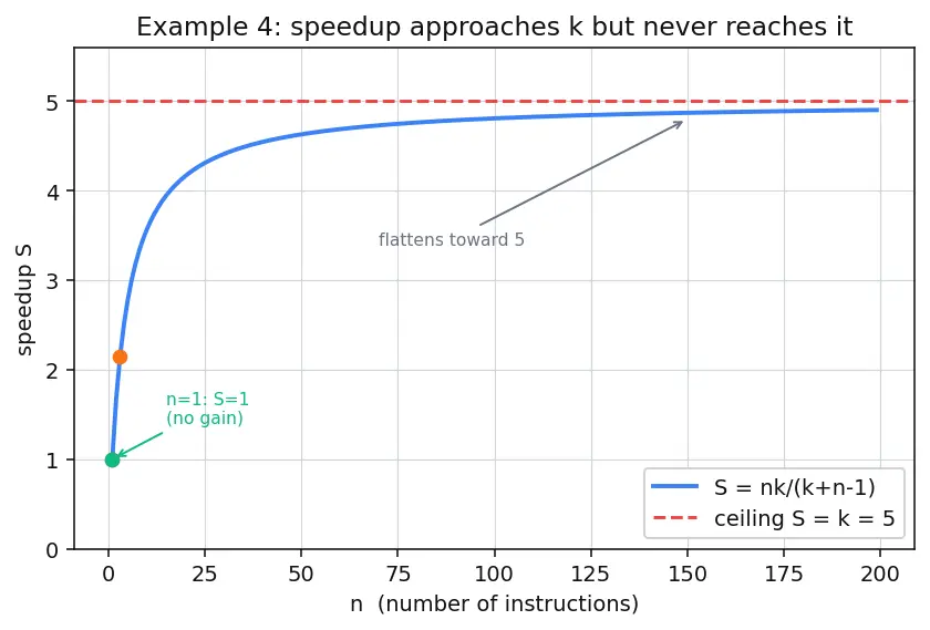 Figure — Pipelining — 5-stage pipeline, each stage