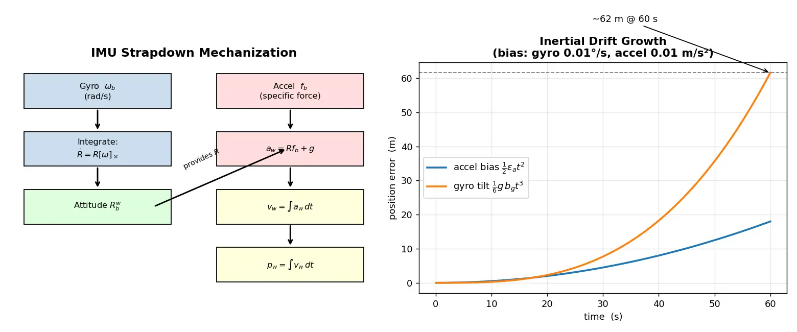 Figure — IMU — integrated accelerometer + gyroscope