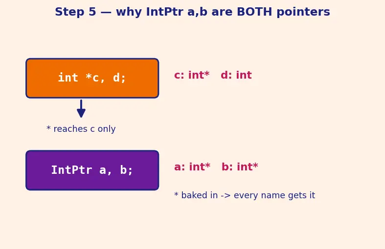 Figure — Typedef