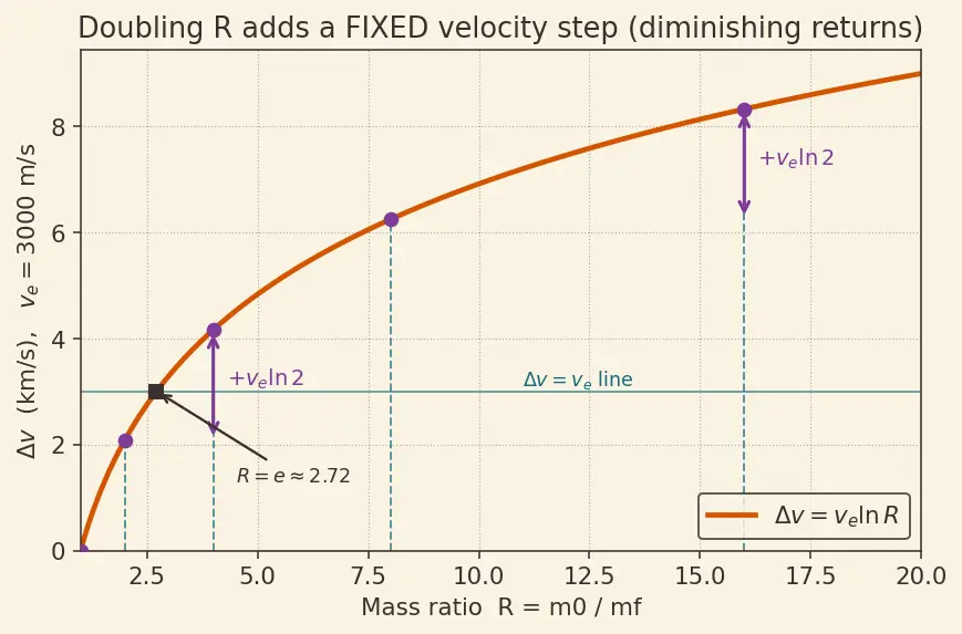 Figure — Tsiolkovsky rocket equation — full first-principles derivation from momentum