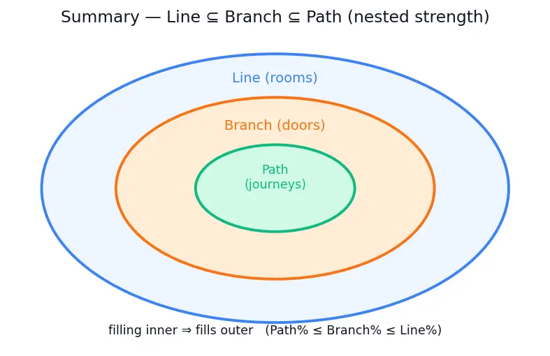 Figure — Code coverage — line, branch, path coverage