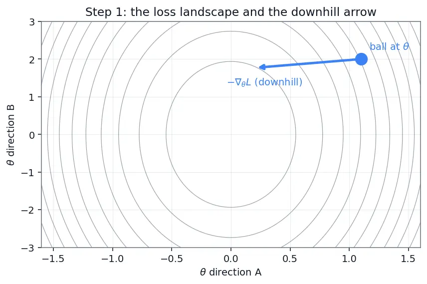 Figure — Momentum and Nesterov momentum