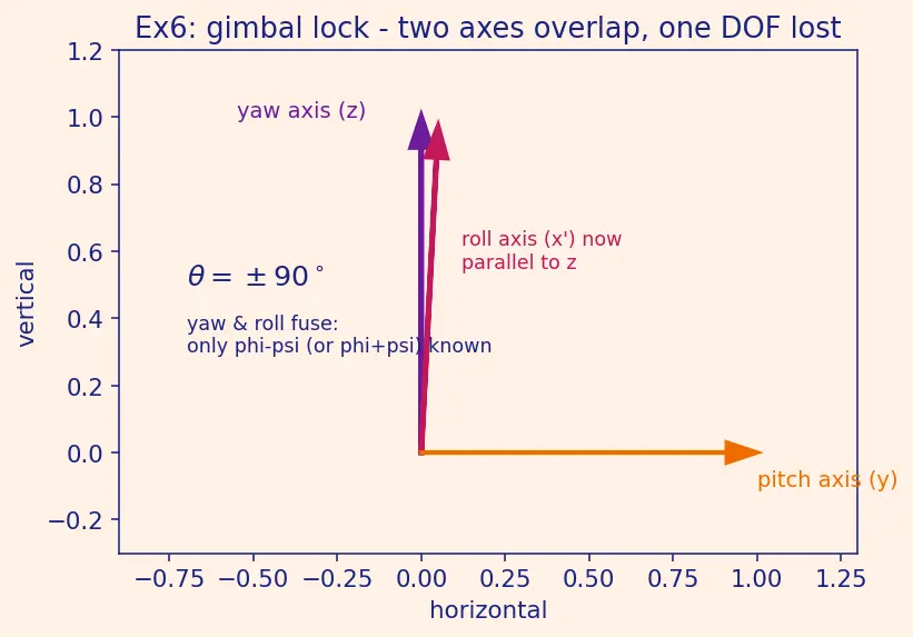 Figure — Converting between DCM, quaternions, Euler angles