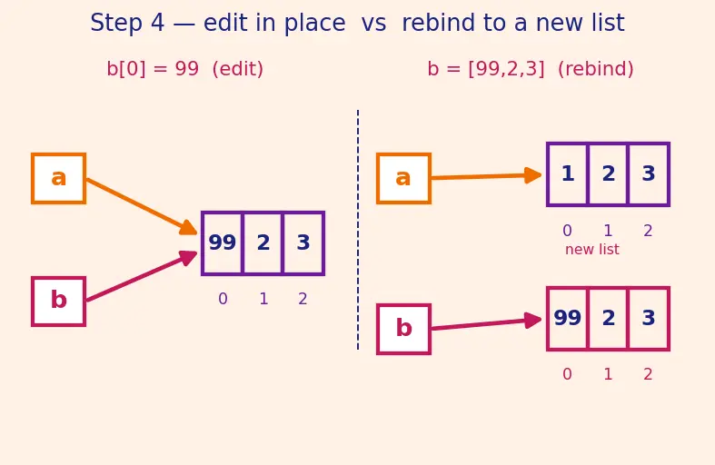Figure — Lists — creation, indexing, slicing, mutability