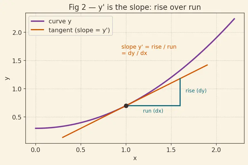Figure — Runge-Kutta 4th order (RK4) — derivation