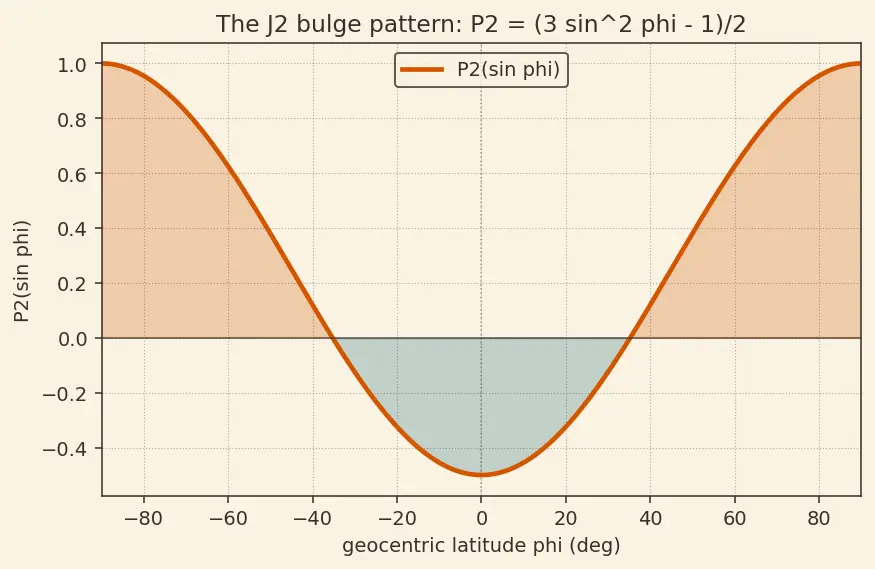 Figure — Orbital perturbations — J2 effect (oblateness), derivation of nodal precession