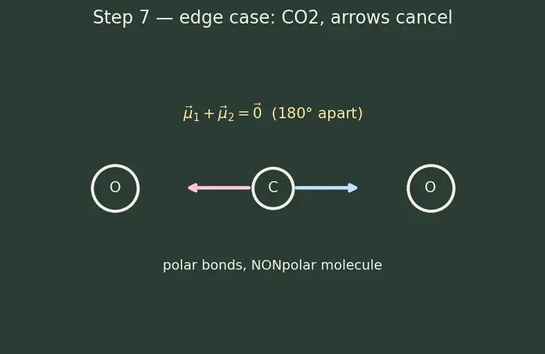 Figure — Polarity of bonds — dipole moment μ = q·d