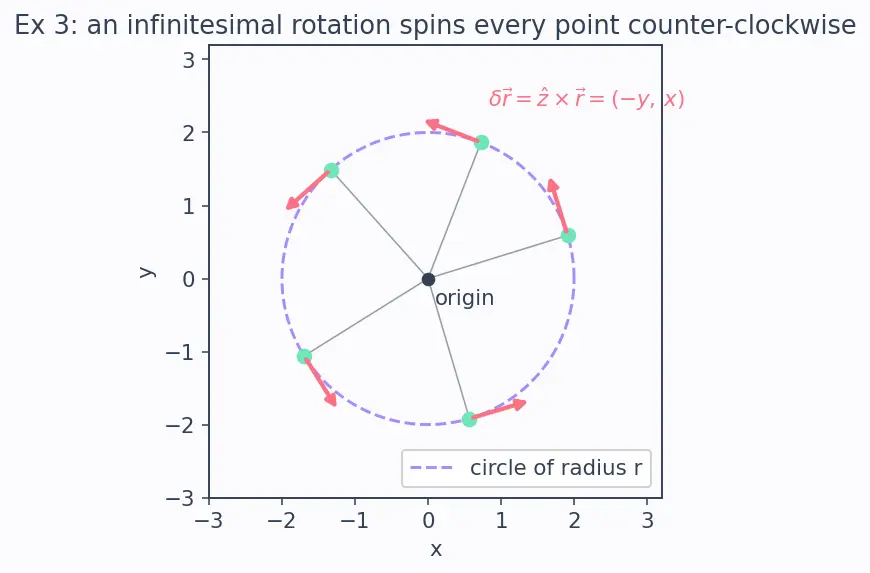 Figure — Noether's theorem — symmetry ↔ conservation law