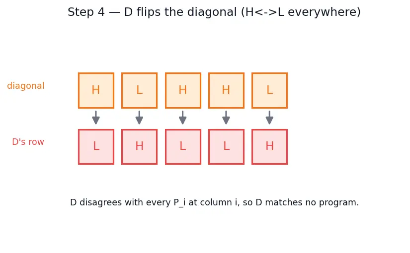 Figure — Halting problem — undecidability proof by diagonalization