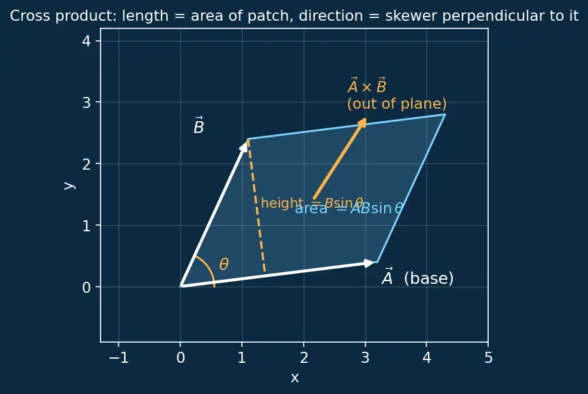 Figure — Cross product — formula, direction (right-hand rule), torque - area calculation