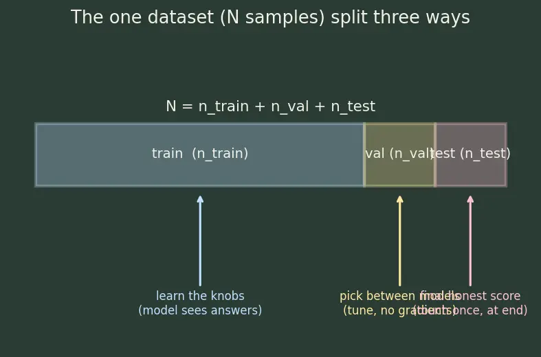 Figure — Training, validation, and test error
