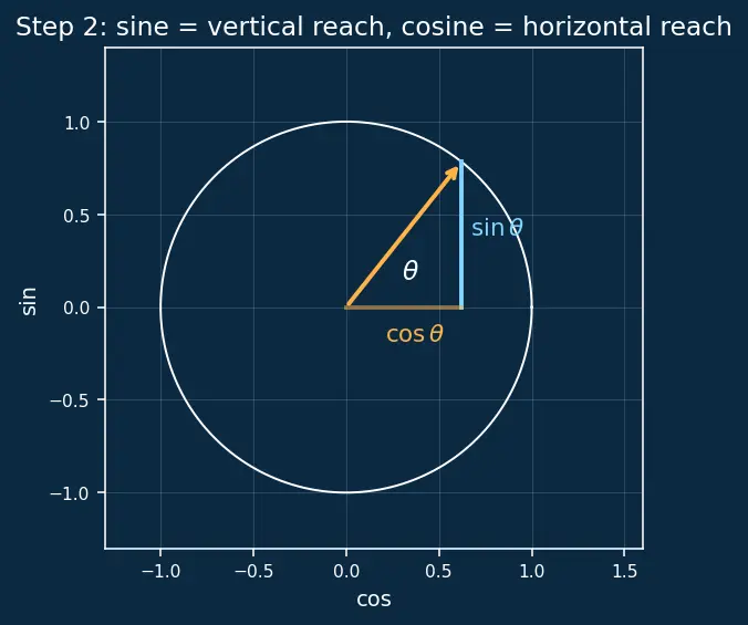 Figure — Modified Rodrigues parameters — singularity-free, compact