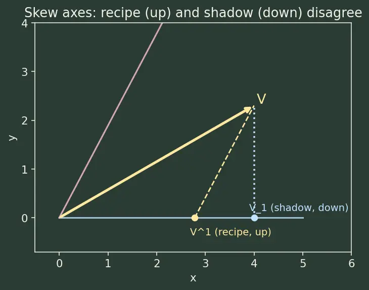 Figure — Metric tensor — raising - lowering indices