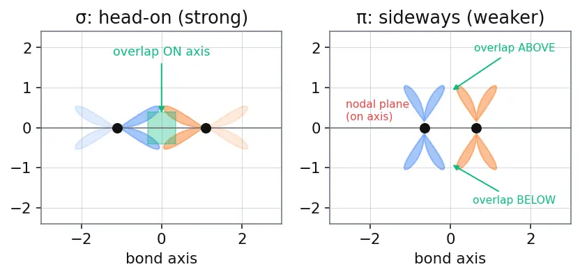 Figure — σ vs π bonds — overlap, strength