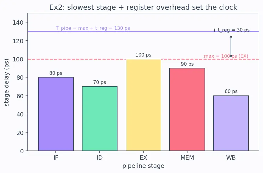Figure — Pipeline throughput and CPI