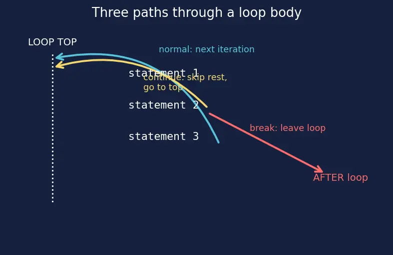 Figure — break, continue, pass — when and why