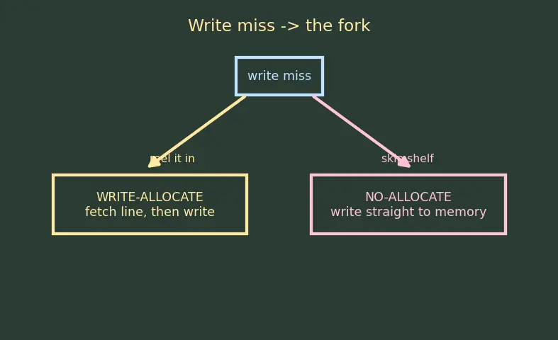 Figure — Write-allocate vs no-allocate
