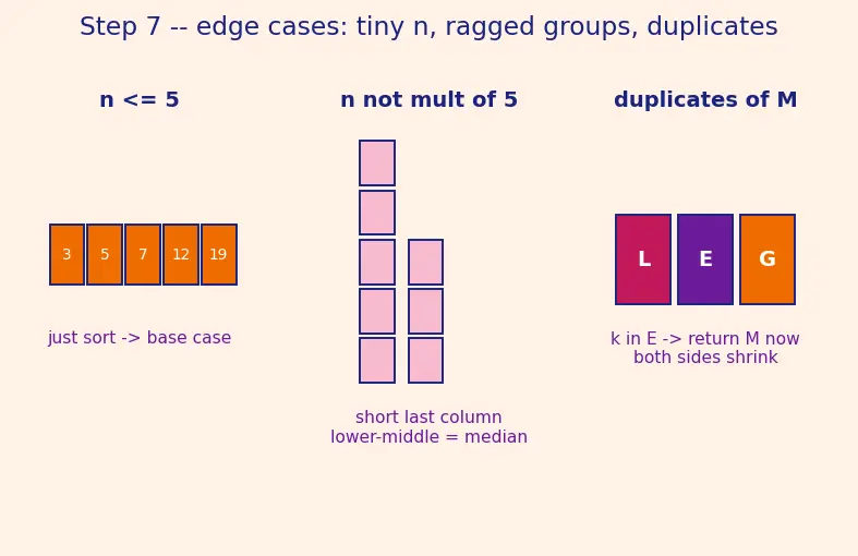 Figure — Linear time selection — median of medians algorithm